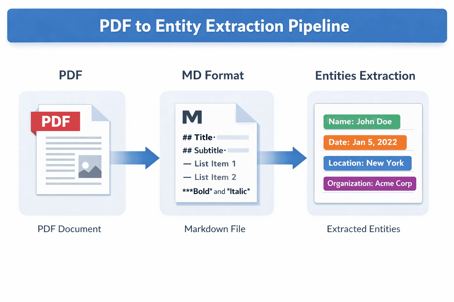 Document Extraction Pipeline using GenAI preview 1